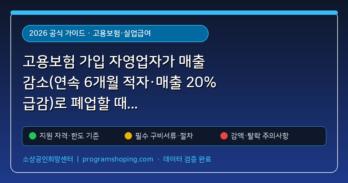 고용보험 가입 자영업자가 매출 감소(연속 6개월 적자·매출 20% 급감)로 폐업할 때 구직급여(실업급여) 수령액 계산 (고용보험·실업급여) 핵심 기준 및 모의계산 요약표