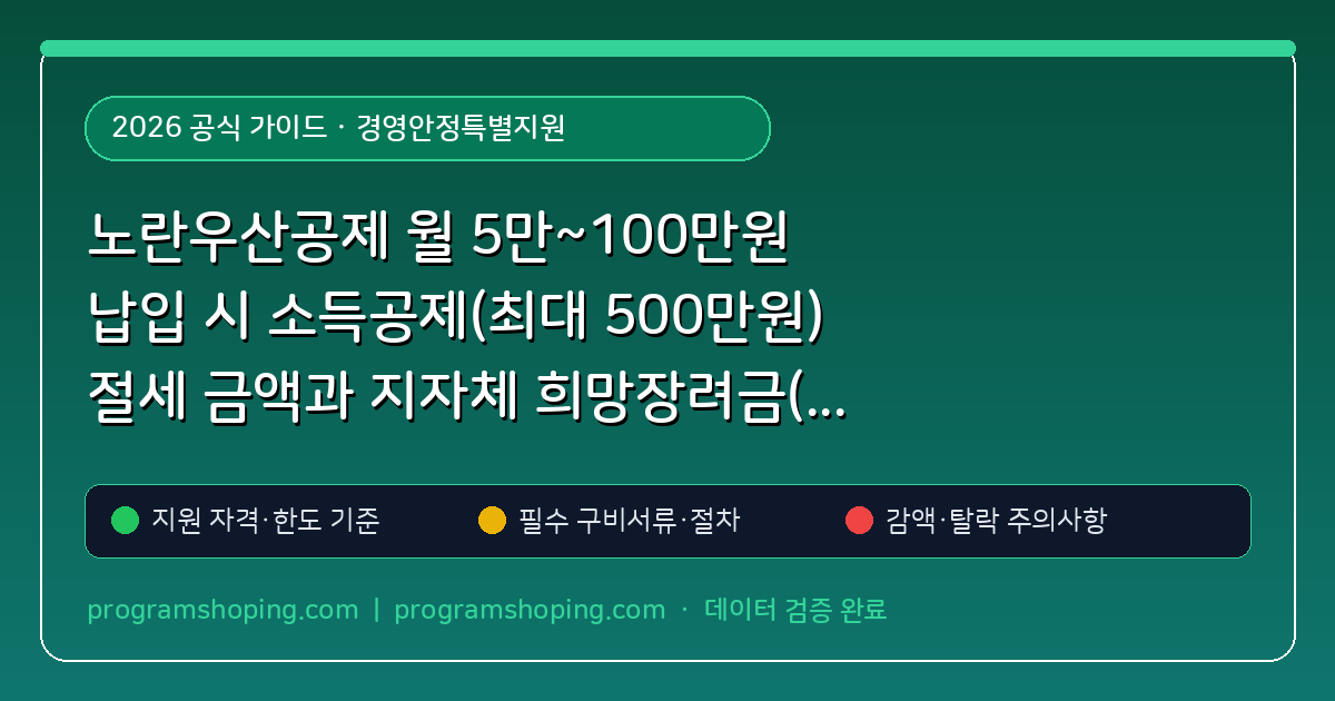 노란우산공제 월 5만~100만원 납입 시 소득공제(최대 500만원) 절세 금액과 지자체 희망장려금(월 2만원) 추가 수령